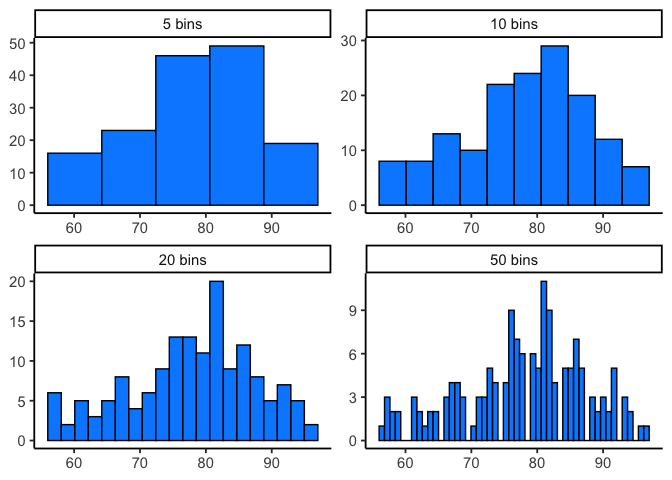 Four histograms of daily maximum temperature using 5, 10, 20, and 50 bins. The five-bin version is blocky, the fifty-bin version is jagged and sparse, and the middle two show the shape most clearly.