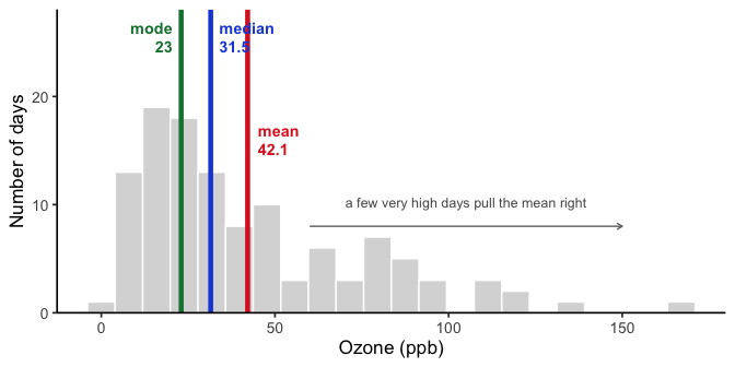 Histogram of daily ozone concentration. Most days fall below 50 parts per billion, with a long thin tail extending past 150. Three thick vertical lines mark the mode at 23 ppb in green, the median at 31.5 ppb in blue, and the mean at 42.1 ppb in red, in that left-to-right order.