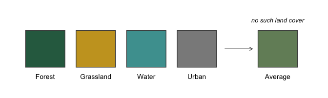 Four colored map tiles labeled forest, grassland, wetland, and urban. An arrow points to a fifth, muddy sage-green tile labeled average, annotated as corresponding to no land cover class.