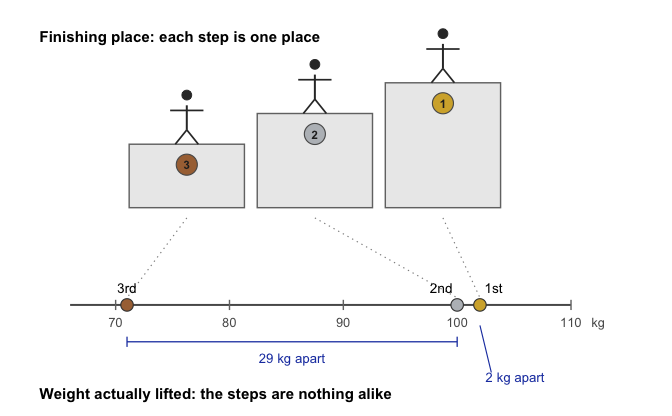 A three-step podium with athletes holding bronze, silver, and gold medals, the steps evenly spaced. Dotted guides drop from each athlete to a horizontal kilogram scale below, where third place sits at 71 kg and second and third sit close together at 100 and 102 kg. Brackets label the gaps as 29 kg apart and 2 kg apart.