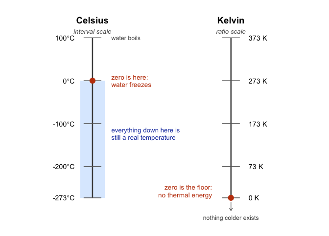 Two vertical temperature scales side by side spanning the same physical range. On the Celsius scale, zero sits near the top with a shaded region of negative temperatures extending far below it. On the Kelvin scale, zero sits at the very bottom, with an arrow noting that nothing colder exists.
