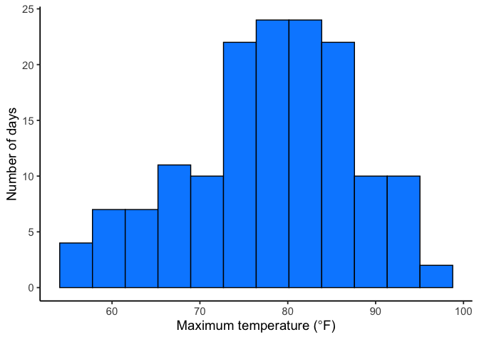 Histogram of daily maximum temperatures. Bars rise toward a peak around 80 degrees, with fewer days in the high 50s and low 60s and fewer above 90.