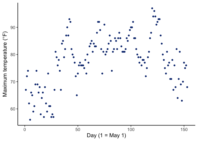 Scatter plot with day number on the horizontal axis and daily maximum temperature on the vertical axis. Temperatures rise from the high 50s and 60s in May to the 80s and 90s in midsummer, then fall again by September.