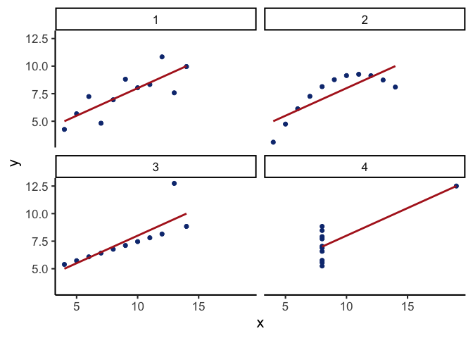Anscombe's Quartet, a set of four scatter plots each with a different pattern, despite having identical descriptive statistics. This illustrates the importance of graphing data to understand underlying relationships beyond basic statistical measures
