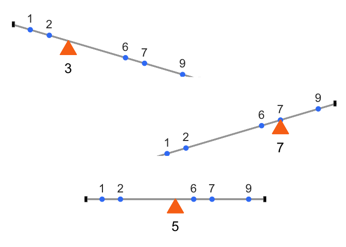 Three panels with a horizontal number line and a triangular fulcrum; the board tilts left/right when the fulcrum is not at the mean, and is level at the mean.
