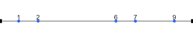 Horizontal number line with dots at 1, 2, 6, 7, and 9, each labeled above.
