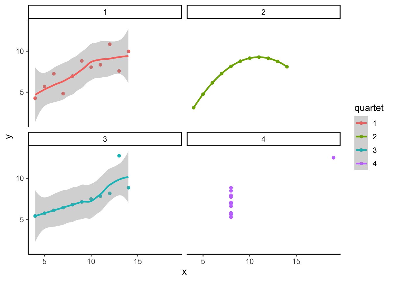 Anscombe's Quartet, a set of four scatter plots each with a different pattern, despite having identical descriptive statistics. This illustrates the importance of graphing data to understand underlying relationships beyond basic statistical measures