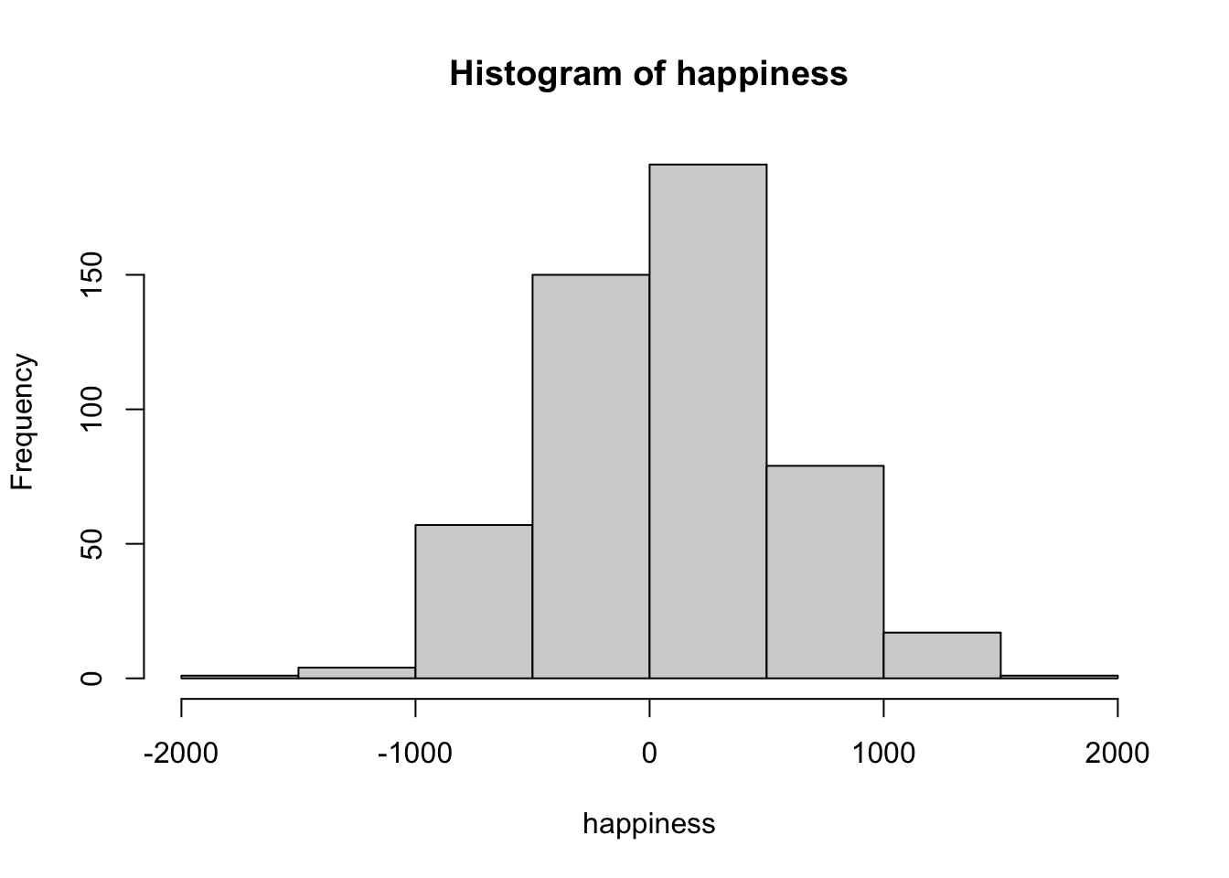 Histogram displaying happiness ratings in vertical bars, height signifying frequency, grouped into 500-point bins to convey the distribution and range of the data.