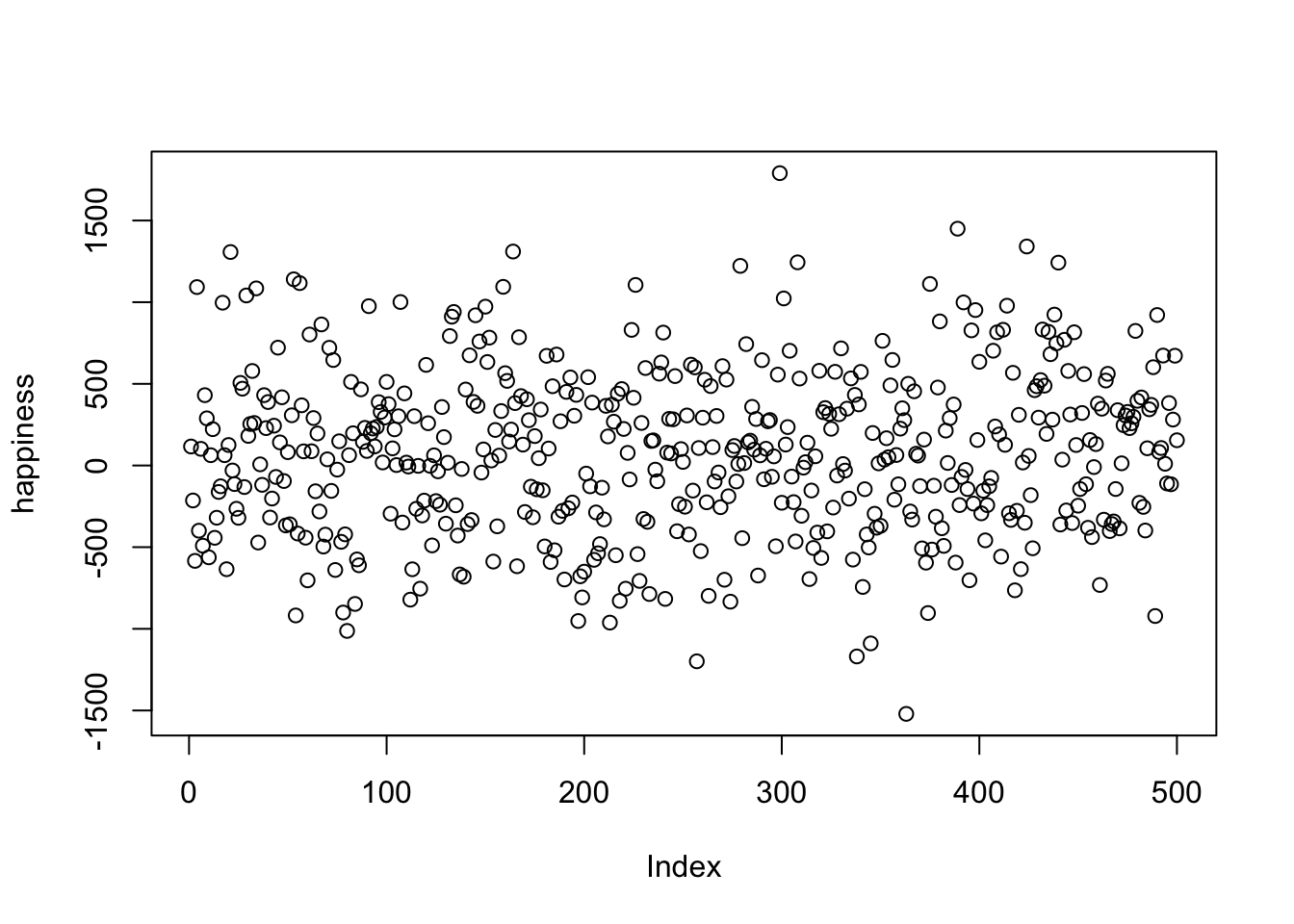 Scatter plot mapping each individual's index (x-axis) to their happiness rating (y-axis), summarizing the distribution and central tendency of 500 participants' happiness scores