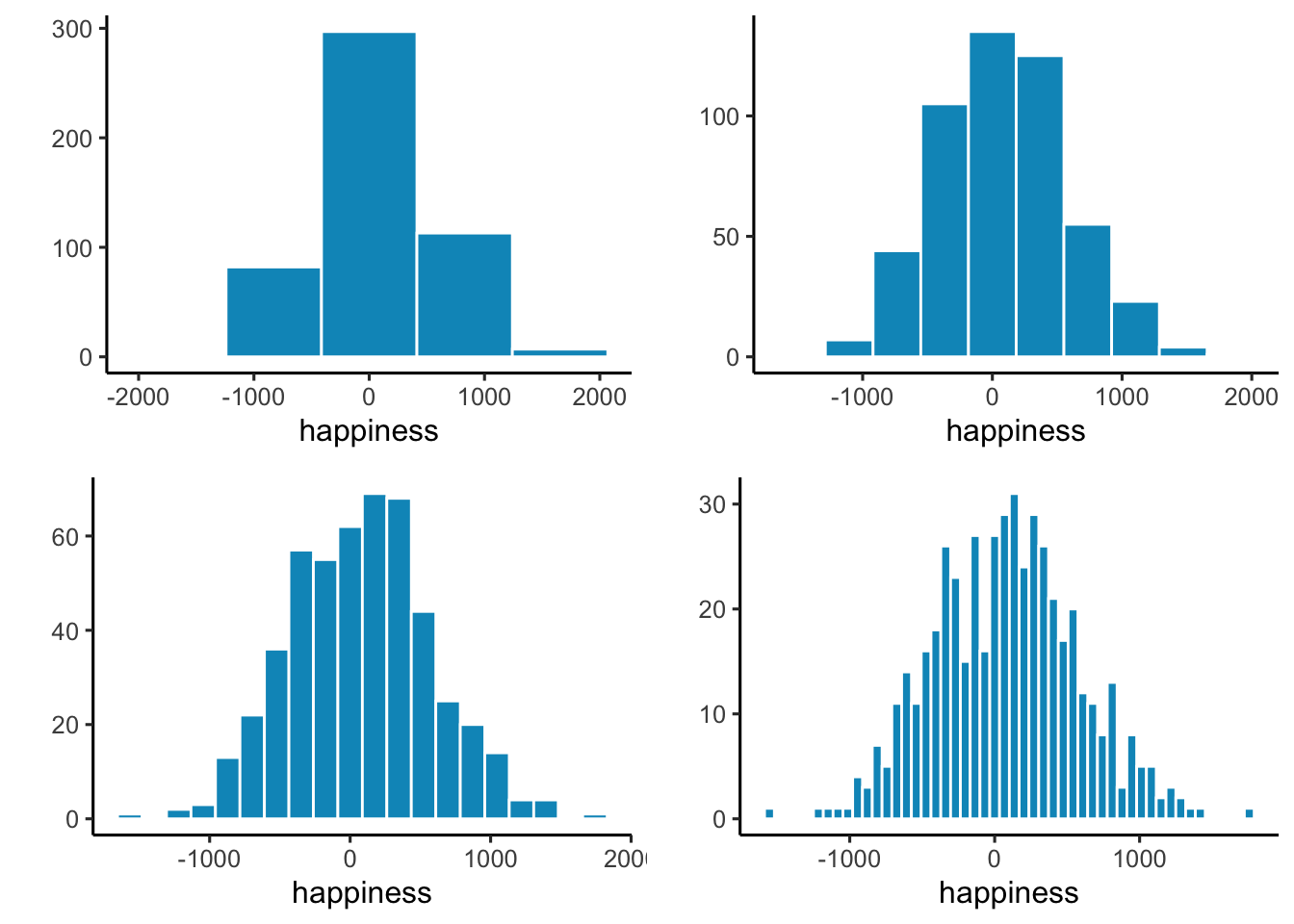 Four histograms, each showing happiness ratings with vertical bars indicating frequency. The bars are grouped into varying bin sizes, demonstrating the effects of bin size on data interpretation