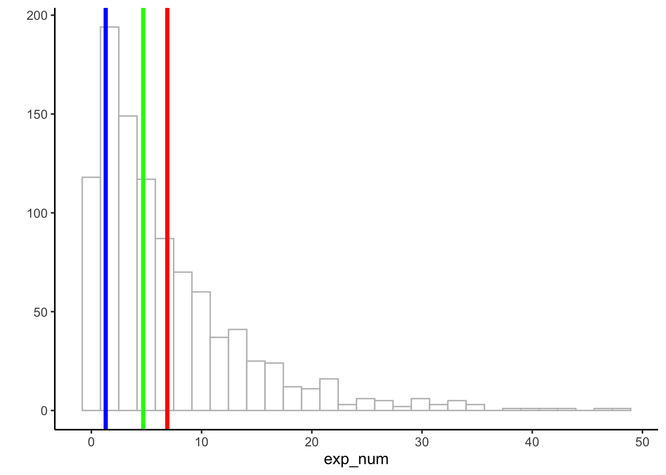 Histogram of 'exp_num' (0-60) on x-axis against frequency on y-axis. Data clusters near zero with a long right tail. Mode (around 1), median (around 6), and mean (around 8) illustrate the disparity among measures of central tendency