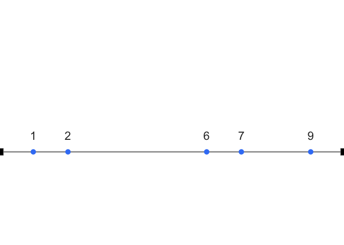 Horizontal number line with dots at 1, 2, 6, 7, and 9, each labeled above.