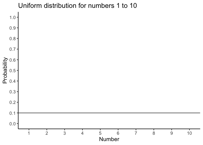 Ten points at the values 1 through 10, each sitting at a probability of 0.1, connected by a flat horizontal reference line. The flat line shows that every number from 1 to 10 has the same probability of being drawn.