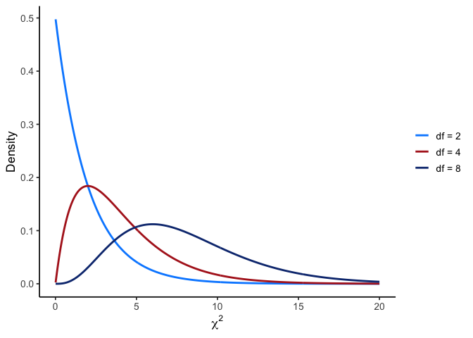 Three overlaid density curves for chi-square distributions with 2, 4, and 8 degrees of freedom, each a different color. All three start at zero on the horizontal axis, rise to a peak, and trail off to the right in a long tail. The curve with 2 degrees of freedom peaks highest and closest to zero; as degrees of freedom increase, the peak shifts right, flattens, and the curve becomes more symmetric.