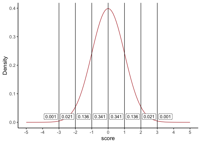 A standard normal bell curve with vertical lines marking 0 and plus-or-minus 1, 2, and 3 standard deviations. Each region between adjacent lines is labeled with its share of the area: about 0.341 between 0 and 1 SD on each side, about 0.136 between 1 and 2 SD, and progressively smaller slivers further out.