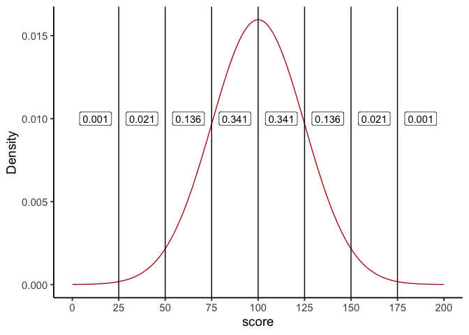 The same normal bell curve shape, now centered at 100 with vertical lines at 25, 50, 75, 100, 125, 150, and 175. The labeled areas between adjacent lines match the earlier standard normal figure exactly, about 0.341 nearest the center on each side, confirming the same proportions apply regardless of the mean and standard deviation.