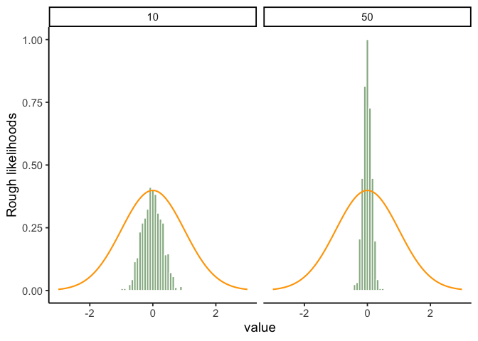 Two side-by-side panels for sample sizes 10 and 50, each showing an orange normal curve for the population overlaid with a green histogram of 1000 sample means. Both green histograms are bell-shaped and centered near zero, but the histogram for sample size 50 is narrower than the one for sample size 10.