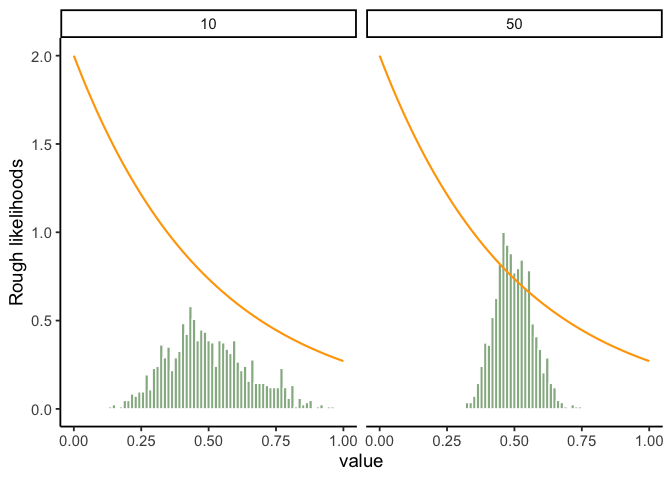 Two side-by-side panels for sample sizes 10 and 50. An orange curve shows the skewed, right-tailed exponential parent distribution, while a green histogram in each panel shows 1000 sample means. Despite the skewed parent distribution, both green histograms are roughly bell-shaped, and the histogram for sample size 50 is narrower than for sample size 10.