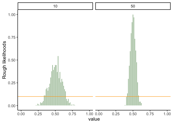 Two side-by-side panels for sample sizes 10 and 50. A flat orange horizontal line represents the uniform parent distribution, while a green histogram in each panel shows 1000 sample means. Despite the flat parent distribution, both green histograms are bell-shaped and centered in the middle of the range, with the histogram for sample size 50 noticeably narrower than for sample size 10.
