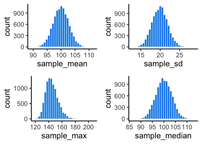Four histograms arranged in a 2 by 2 grid, one each for the sample mean, sample standard deviation, sample maximum, and sample median, computed from 10,000 samples of size 50 drawn from a normal population with mean 100 and standard deviation 20. The sample mean and median histograms are narrow and symmetric around 100, the standard deviation histogram is narrower and centered below 20, and the maximum histogram is shifted well above 100 with a longer tail.