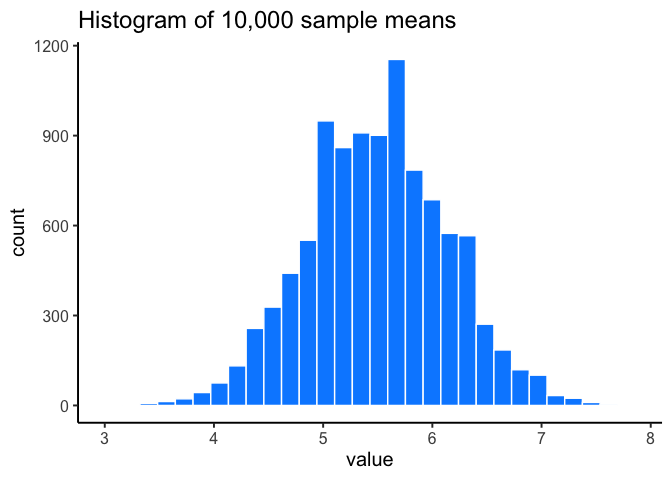 Histogram of 10,000 sample means, each computed from a sample of 20 draws from the uniform distribution of numbers 1 to 10. Despite the flat parent distribution, the histogram is bell-shaped and centered around 5.5.