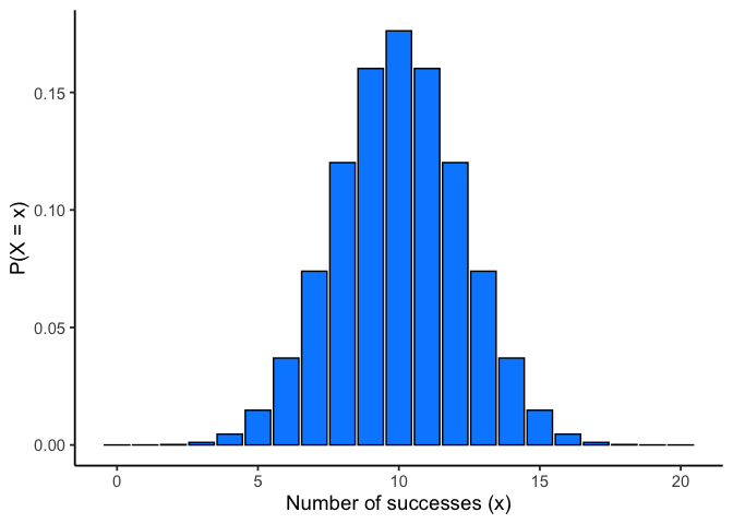 Bar chart of binomial probabilities for 20 trials with a 0.5 success probability, running from 0 to 20 successes. The bars form a symmetric bell shape peaking around 10, tapering off toward both 0 and 20.
