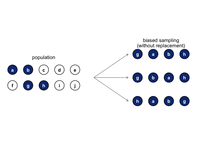 The same ten-chip population, with arrows pointing to three samples of four chips each, but every sampled chip is one of the four black ones. None of the six white chips ever appears, illustrating a biased sample restricted to just one subgroup.