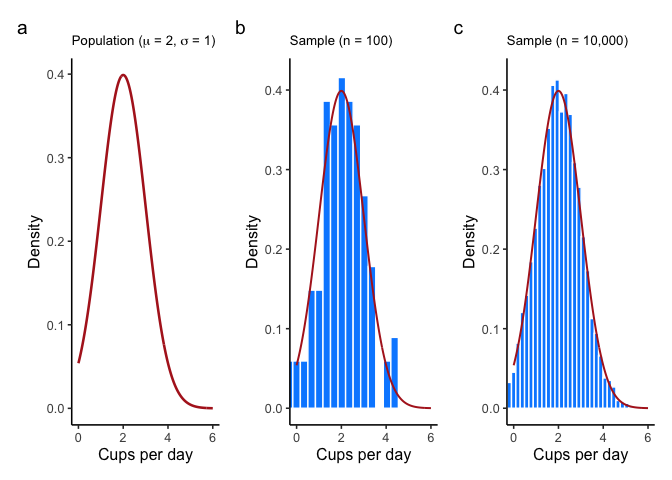 Three side-by-side panels. Panel a shows the population's bell-shaped density curve, centered at 2 cups per day. Panel b overlays that same curve on a histogram of a sample of 100 draws, which roughly follows the curve's shape but with visible bumps and gaps. Panel c overlays the curve on a histogram of a sample of 10,000 draws, which follows the bell shape far more closely and smoothly than the smaller sample.