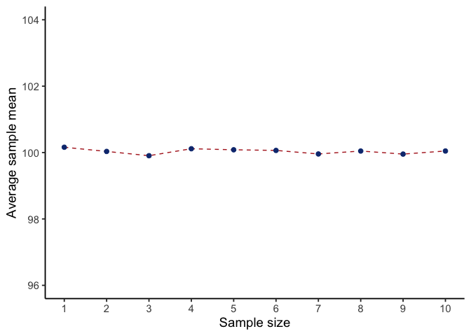 Scatter plot of average sample mean against sample size, from 1 to 10, connected by a dashed red line with blue points. The points hover close to 100 at every sample size, showing no systematic drift as sample size increases.