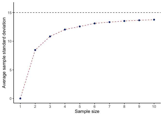 Scatter plot of average sample standard deviation against sample size, from 1 to 10, connected by a dashed red line with blue points, alongside a dashed horizontal reference line at the true population SD of 15. The blue points sit clearly below the reference line at small sample sizes and climb steadily closer to it as sample size increases, though they do not fully close the gap by n = 10.
