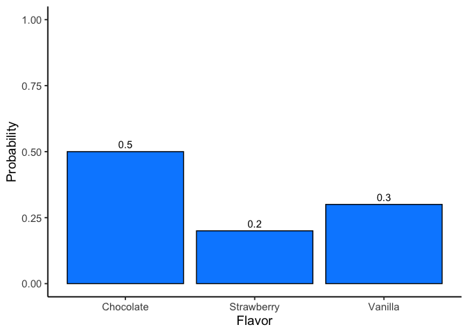 Bar chart with three bars: chocolate at 0.5, vanilla at 0.3, and strawberry at 0.2, each bar labeled with its probability directly above it.