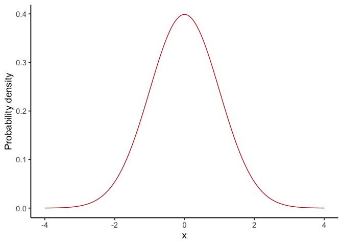 A smooth, symmetric bell-shaped curve centered at 0. The curve peaks at zero and tapers toward both tails, approaching but never touching the horizontal axis.