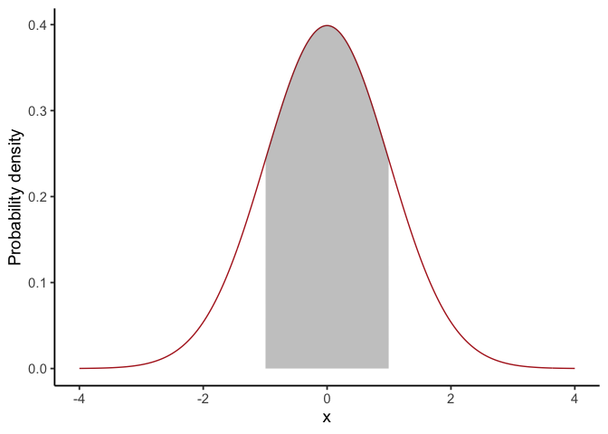 The same bell-shaped standard normal curve, with the region between negative 1 and 1 shaded to show it covers about 68 percent of the total area under the curve.