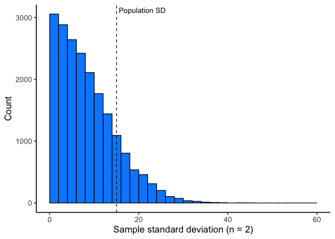 Histogram of 20,000 simulated sample standard deviations, each computed from a sample of size 2 drawn from a population with true standard deviation 15. A dashed vertical line marks that true value of 15, labeled Population SD. The bulk of the histogram sits well to the left of that line, with a long right tail, showing that most samples of size 2 underestimate the true standard deviation.