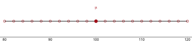 A horizontal number line from 80 to 120 with open red circles marking every even number, and one larger filled red circle at 100 labeled mu, the true population mean.