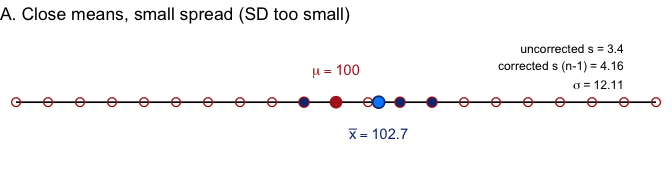 The same number line of open red population circles, with three filled blue points at 98, 104, and 106 sitting close together, a light blue point marking their mean near 103, and the true mean mu at 100 marked in red. Text in the corner reports an uncorrected sample SD of 3.4, a corrected sample SD of 4.2, and the true population SD sigma of about 12.1, both estimates well below the true value.
