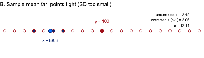 The same number line layout, with three filled blue points at 86, 90, and 92 sitting close together but farther from mu, a light blue point marking their mean near 89, and mu at 100 marked in red. Text reports an uncorrected sample SD of 2.5, a corrected sample SD of 3.1, and sigma of about 12.1, again both estimates well below the true value.