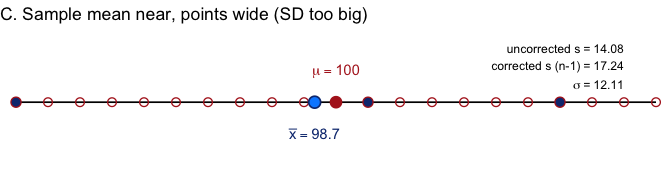 The same number line layout, with three filled blue points at 80, 102, and 114 spread widely apart, a light blue point marking their mean near 99, close to mu at 100 marked in red. Text reports an uncorrected sample SD of 14.1, a corrected sample SD of 17.2, and sigma of about 12.1, this time both estimates above the true value.