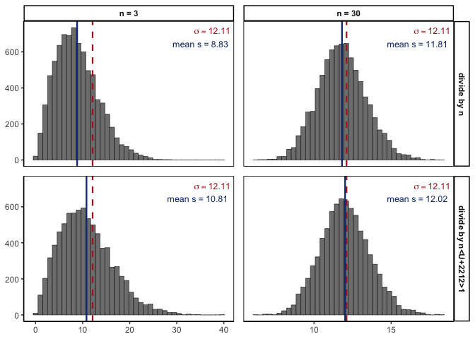 A 2 by 2 grid of histograms: rows show the uncorrected sample SD (divide by n) versus the corrected sample SD (divide by n minus 1), and columns show sample sizes of 3 and 30, each built from 8000 simulated samples. A dashed red line in every panel marks the true population SD of 12.11, and a solid blue line marks the average sample SD for that panel. At n = 3, the blue line sits noticeably left of the red line in both rows, more so in the top row; at n = 30, the blue and red lines are nearly on top of each other in both rows.