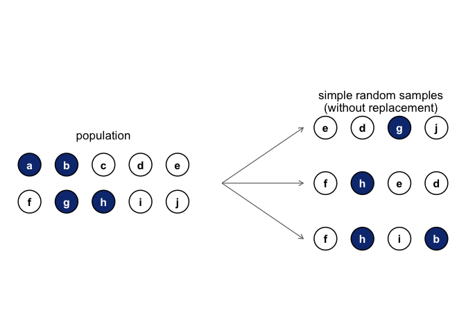 A row of ten lettered chips, four shaded black and six white, labeled as the population. Three arrows point from the population to three separate groups of four chips each, labeled as simple random samples drawn without replacement, showing that each sample mixes black and white chips without any letter repeating within a sample.