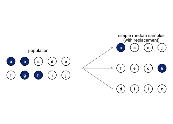The same ten-chip population, with arrows pointing to three samples of four chips drawn with replacement. Unlike the earlier random-sampling diagram, some letters repeat within a single sample, since a drawn chip is returned to the population before the next draw.