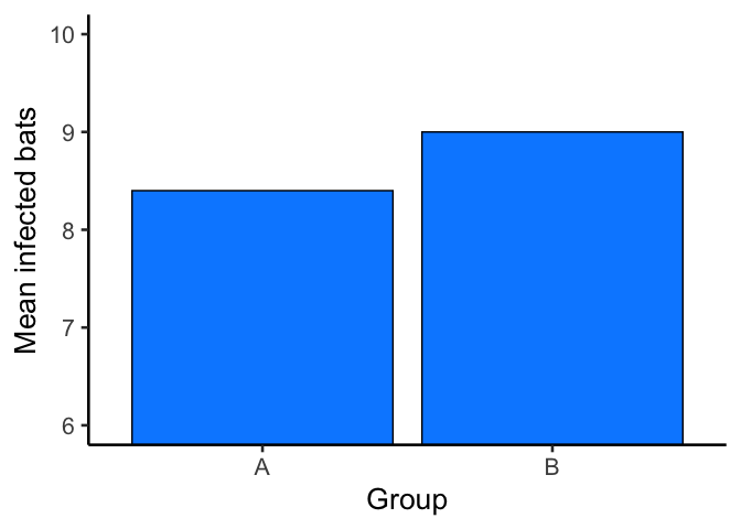 Bar chart with two bars, Group A and Group B, showing the mean number of infected bats. The y-axis is zoomed to run from 6 to 10, so a modest difference between the two bars looks larger than it would on a full 0-to-20 scale.