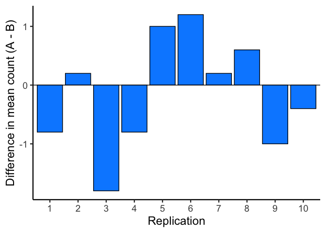 Bar chart of the A-minus-B difference score for each of 10 replications, with a horizontal reference line at zero. Bars extend above and below the line by varying amounts, some replications favoring Group A, others favoring Group B.