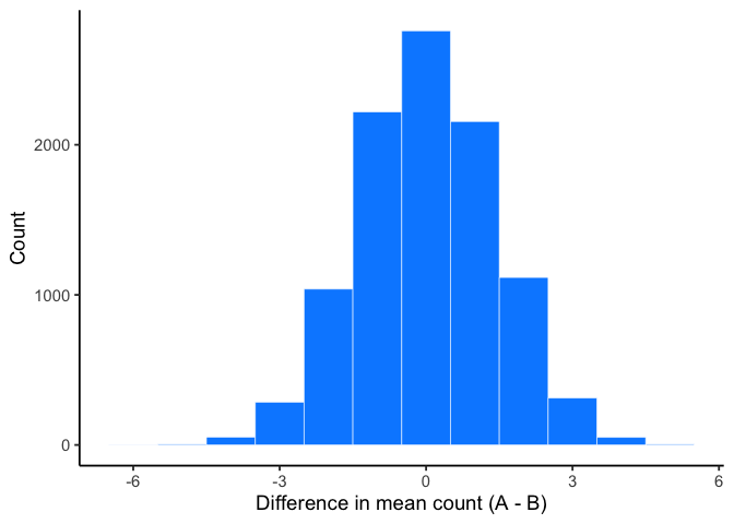 Histogram of 10,000 A-minus-B difference scores, tallest at zero in the center and tapering off symmetrically toward both larger positive and larger negative differences, with almost nothing beyond roughly plus or minus 3.