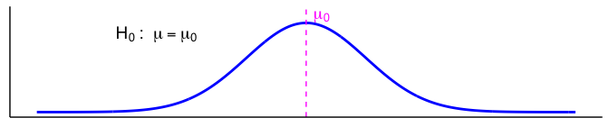 A single blue bell-shaped curve centered on a magenta dashed vertical line. Text reads H sub 0 colon mu equals mu sub 0.