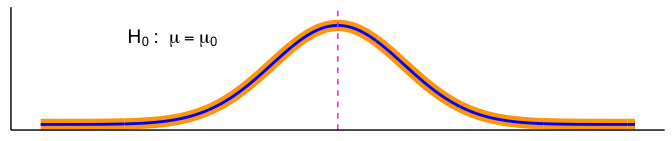 A single bell-shaped curve, since the orange true population curve and the blue null population distribution curve sit exactly on top of each other, both centered at the same point marked with a dashed vertical line. Text reads H sub 0 colon mu equals mu sub 0.