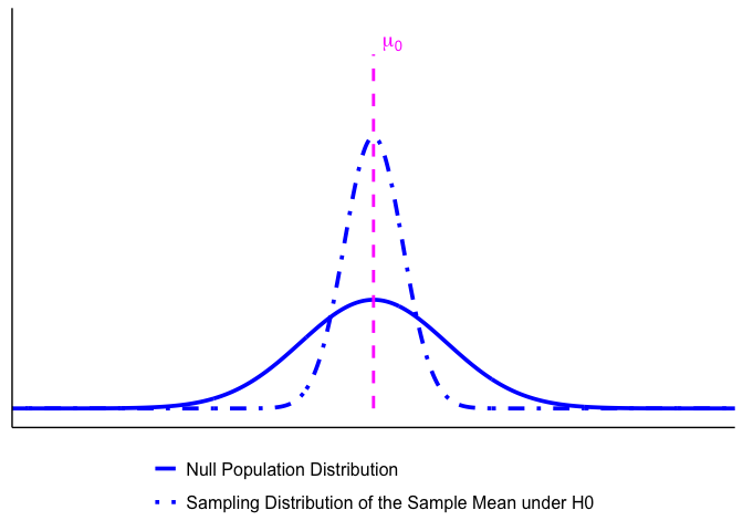 A wide solid blue bell curve and a much narrower, taller blue dot-dash bell curve, both centered on a magenta dashed line.