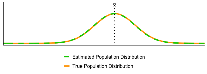 Two wide bell curves nearly on top of one another: the solid orange true population and the light-green dashed estimated population.