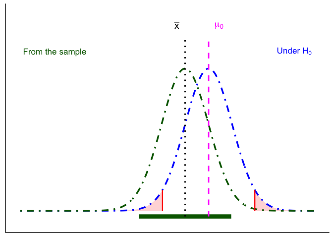 A blue dot-dash bell curve centered on a magenta dashed line labeled mu sub 0, with red critical-value lines and shaded tails. A dark-green dot-dash bell curve of the same width sits just to its left, heavily overlapping it, centered on a black dotted line labeled x-bar that lies between the critical values. The thick dark-green confidence interval bar under the green curve reaches past mu sub 0.