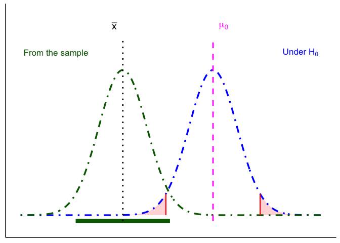 A blue dot-dash bell curve centered on a magenta dashed line labeled mu sub 0, with red critical-value lines and shaded tails. A dark-green dot-dash bell curve of the same width sits well to the left, centered on a black dotted line labeled x-bar, which lies inside the left shaded rejection region. A thick dark-green confidence interval bar under the green curve does not reach mu sub 0.
